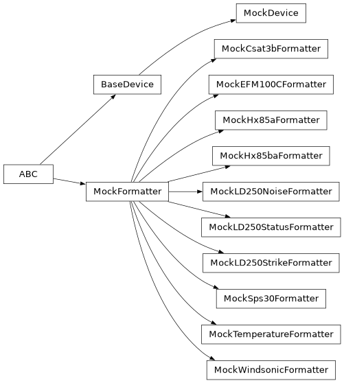 Inheritance diagram of lsst.ts.ess.common.device.base_device.BaseDevice, lsst.ts.ess.common.device.mock_csat3b_formatter.MockCsat3bFormatter, lsst.ts.ess.common.device.mock_device.MockDevice, lsst.ts.ess.common.device.mock_boltek_formatter.MockEFM100CFormatter, lsst.ts.ess.common.device.mock_formatter.MockFormatter, lsst.ts.ess.common.device.mock_hx85_formatter.MockHx85aFormatter, lsst.ts.ess.common.device.mock_hx85_formatter.MockHx85baFormatter, lsst.ts.ess.common.device.mock_boltek_formatter.MockLD250NoiseFormatter, lsst.ts.ess.common.device.mock_boltek_formatter.MockLD250StatusFormatter, lsst.ts.ess.common.device.mock_boltek_formatter.MockLD250StrikeFormatter, lsst.ts.ess.common.device.mock_sps30_formatter.MockSps30Formatter, lsst.ts.ess.common.device.mock_temperature_formatter.MockTemperatureFormatter, lsst.ts.ess.common.device.mock_windsonic_formatter.MockWindsonicFormatter