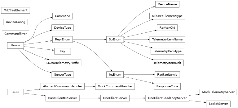 Inheritance diagram of lsst.ts.ess.common.abstract_command_handler.AbstractCommandHandler, lsst.ts.ess.common.constants.Command, lsst.ts.ess.common.command_error.CommandError, lsst.ts.ess.common.device_config.DeviceConfig, lsst.ts.ess.common.utils.DeviceName, lsst.ts.ess.common.constants.DeviceType, lsst.ts.ess.common.constants.Key, lsst.ts.ess.common.constants.LD250TelemetryPrefix, lsst.ts.ess.common.utils.MibTreeElement, lsst.ts.ess.common.utils.MibTreeElementType, lsst.ts.ess.common.mock_command_handler.MockCommandHandler, lsst.ts.ess.common.mock_telemetry_server.MockTelemetryServer, lsst.ts.ess.common.utils.RaritanItemId, lsst.ts.ess.common.utils.RaritanOid, lsst.ts.ess.common.constants.ResponseCode, lsst.ts.ess.common.constants.SensorType, lsst.ts.ess.common.socket_server.SocketServer, lsst.ts.ess.common.utils.TelemetryItemName, lsst.ts.ess.common.utils.TelemetryItemType, lsst.ts.ess.common.utils.TelemetryItemUnit