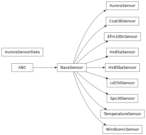 Inheritance diagram of lsst.ts.ess.common.sensor.aurora_sensor.AuroraSensor, lsst.ts.ess.common.sensor.aurora_sensor.AuroraSensorData, lsst.ts.ess.common.sensor.base_sensor.BaseSensor, lsst.ts.ess.common.sensor.campbell_csat3b.Csat3bSensor, lsst.ts.ess.common.sensor.boltek_efm100c.Efm100cSensor, lsst.ts.ess.common.sensor.omega_hx85a.Hx85aSensor, lsst.ts.ess.common.sensor.omega_hx85ba.Hx85baSensor, lsst.ts.ess.common.sensor.boltek_ld250.Ld250Sensor, lsst.ts.ess.common.sensor.sps30_sensor.Sps30Sensor, lsst.ts.ess.common.sensor.temperature_sensor.TemperatureSensor, lsst.ts.ess.common.sensor.gill_windsonic.WindsonicSensor